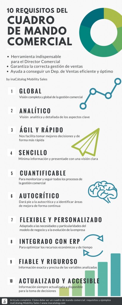 Infografia 10 REQUISITOS DEL CUADRO DE MANDO COMERCIAL